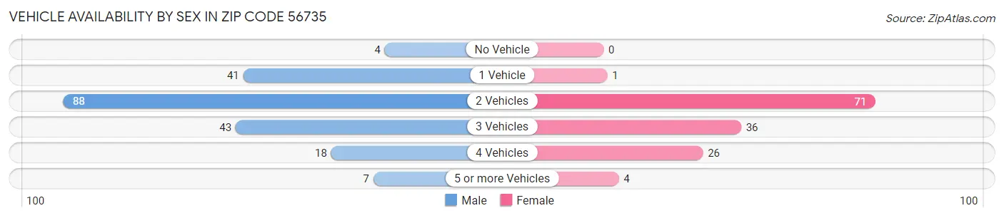 Vehicle Availability by Sex in Zip Code 56735