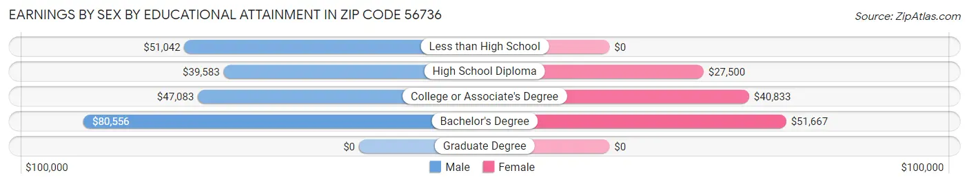 Earnings by Sex by Educational Attainment in Zip Code 56736