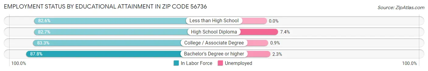 Employment Status by Educational Attainment in Zip Code 56736