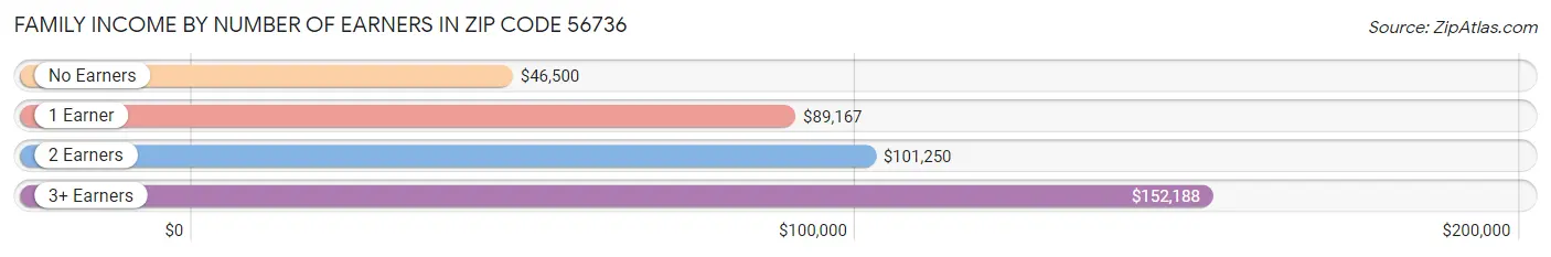 Family Income by Number of Earners in Zip Code 56736