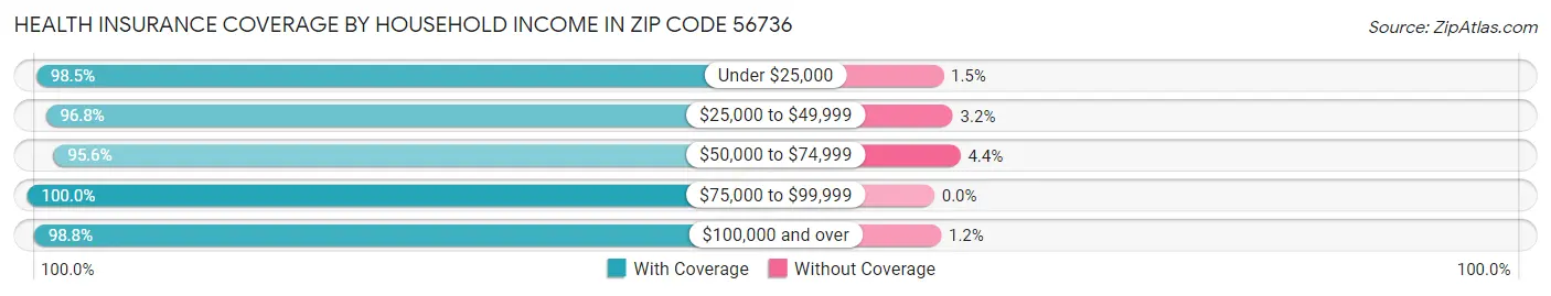 Health Insurance Coverage by Household Income in Zip Code 56736