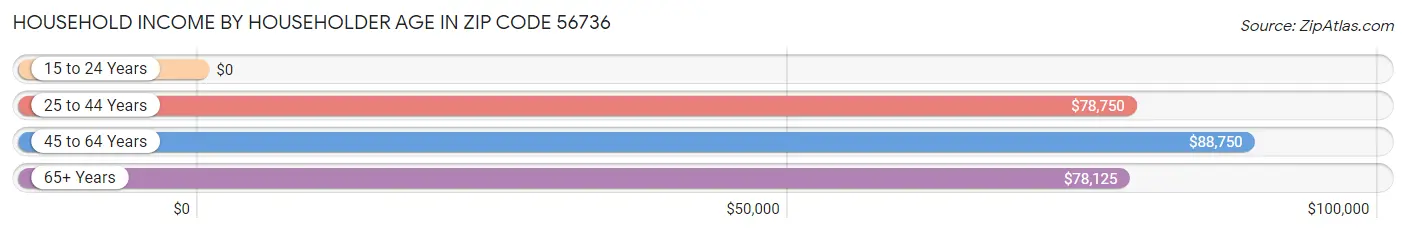 Household Income by Householder Age in Zip Code 56736