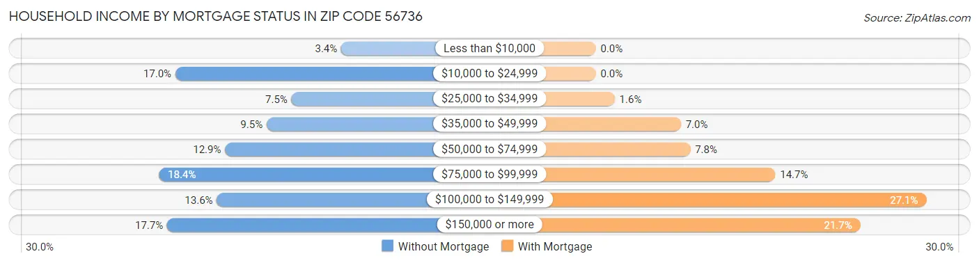Household Income by Mortgage Status in Zip Code 56736