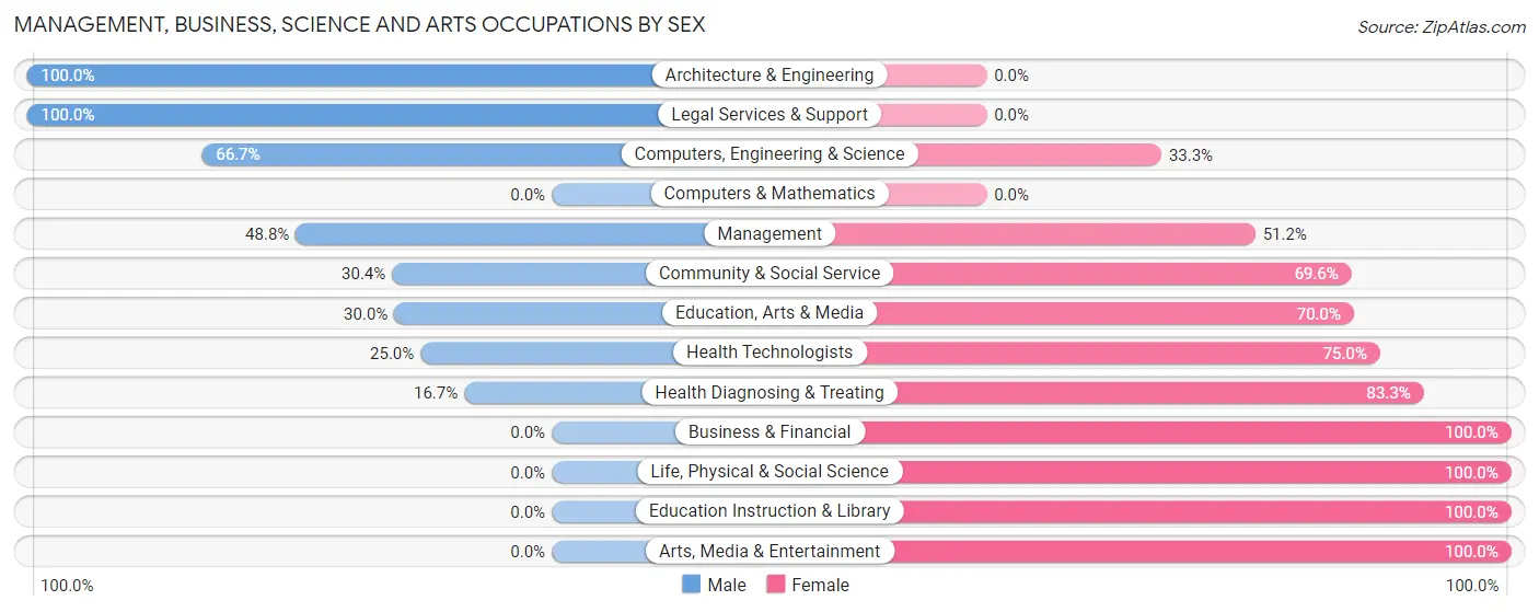 Management, Business, Science and Arts Occupations by Sex in Zip Code 56736