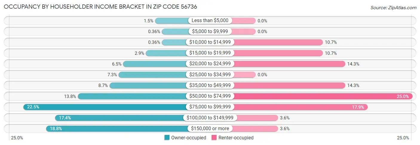 Occupancy by Householder Income Bracket in Zip Code 56736