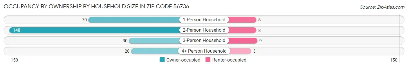 Occupancy by Ownership by Household Size in Zip Code 56736