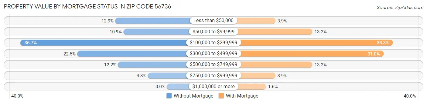 Property Value by Mortgage Status in Zip Code 56736
