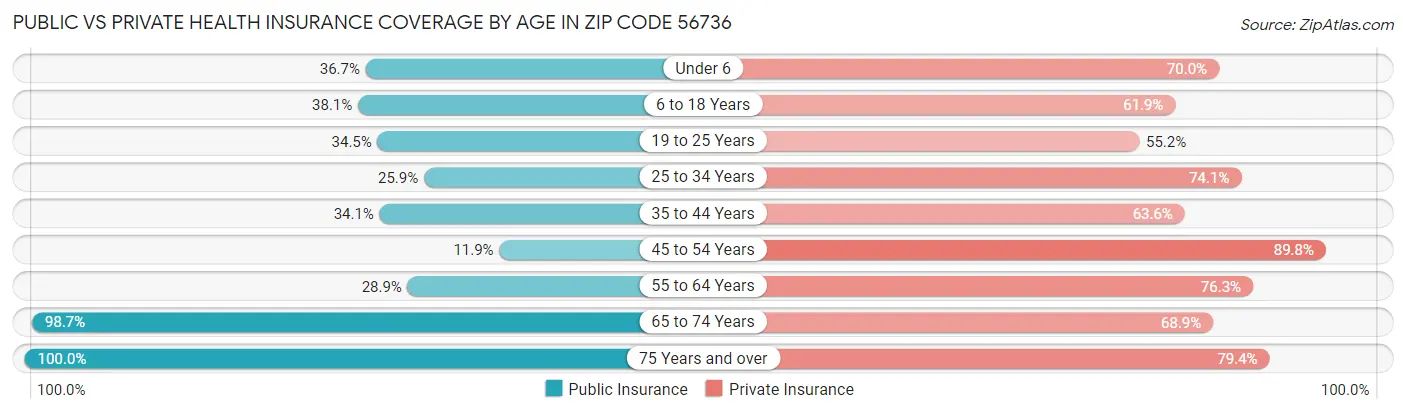 Public vs Private Health Insurance Coverage by Age in Zip Code 56736