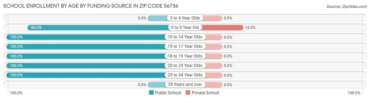 School Enrollment by Age by Funding Source in Zip Code 56736