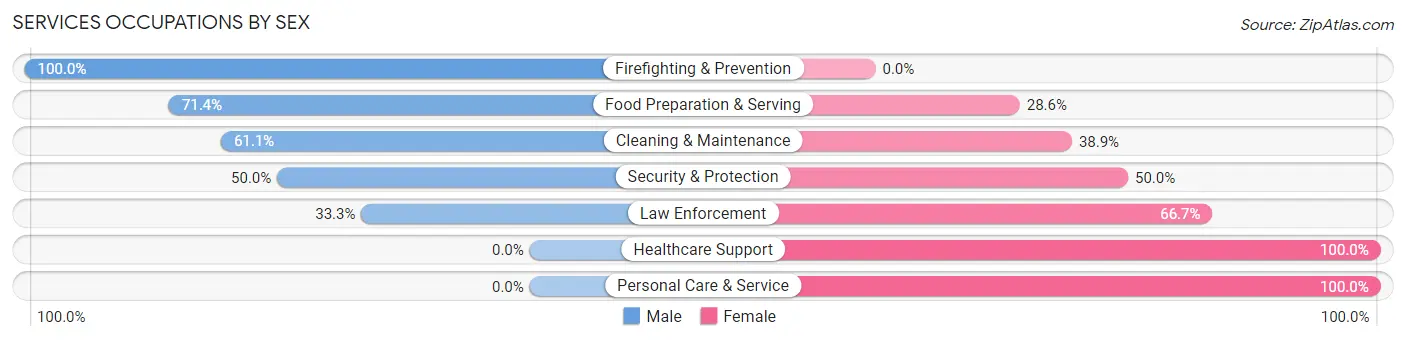 Services Occupations by Sex in Zip Code 56736