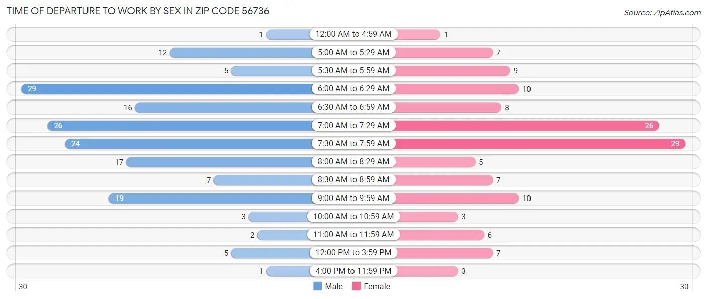 Time of Departure to Work by Sex in Zip Code 56736