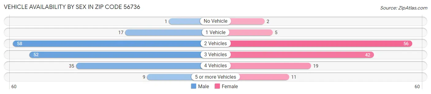 Vehicle Availability by Sex in Zip Code 56736