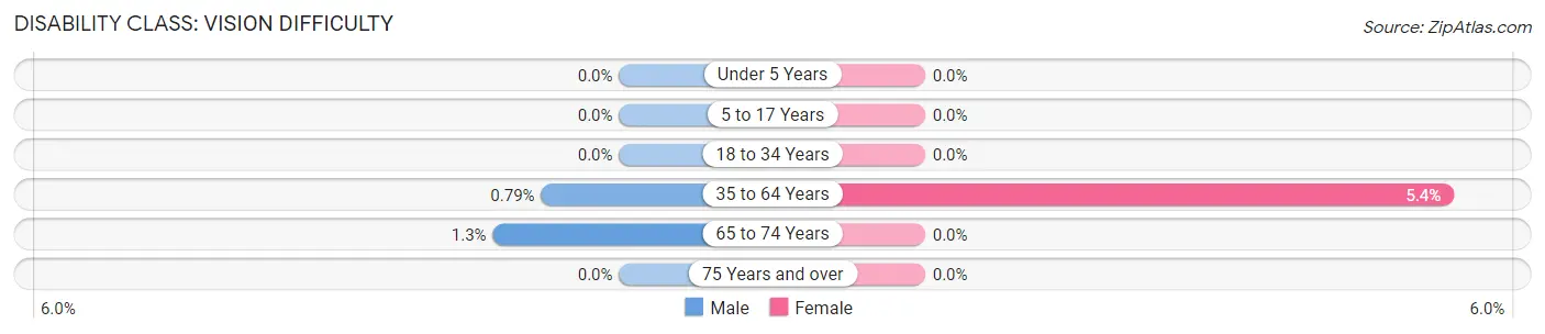 Disability in Zip Code 56736: <span>Vision Difficulty</span>