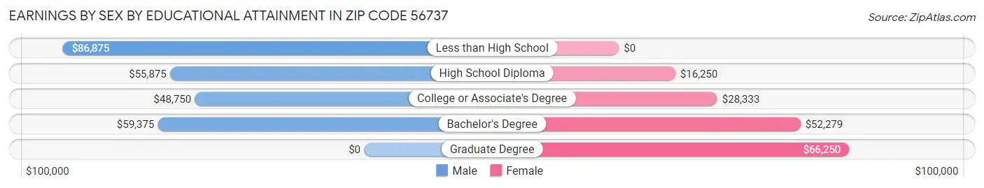 Earnings by Sex by Educational Attainment in Zip Code 56737