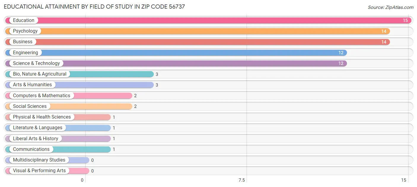 Educational Attainment by Field of Study in Zip Code 56737