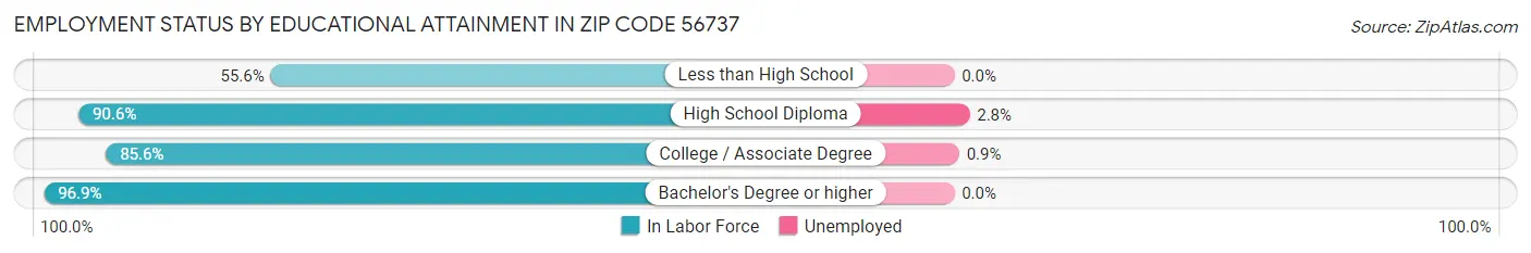 Employment Status by Educational Attainment in Zip Code 56737