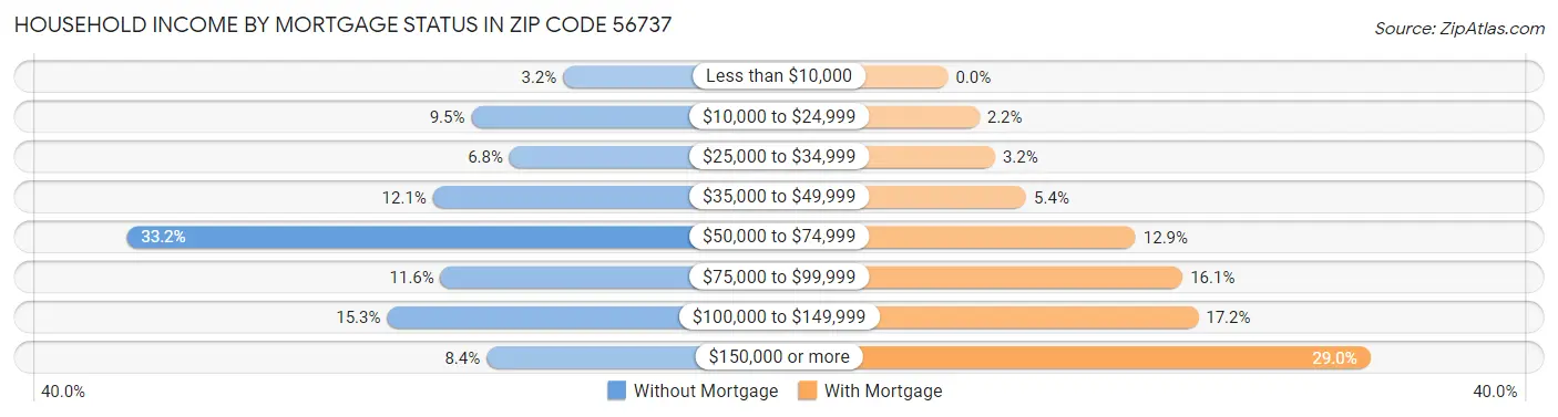 Household Income by Mortgage Status in Zip Code 56737