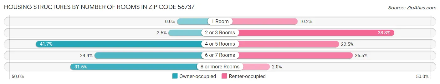 Housing Structures by Number of Rooms in Zip Code 56737