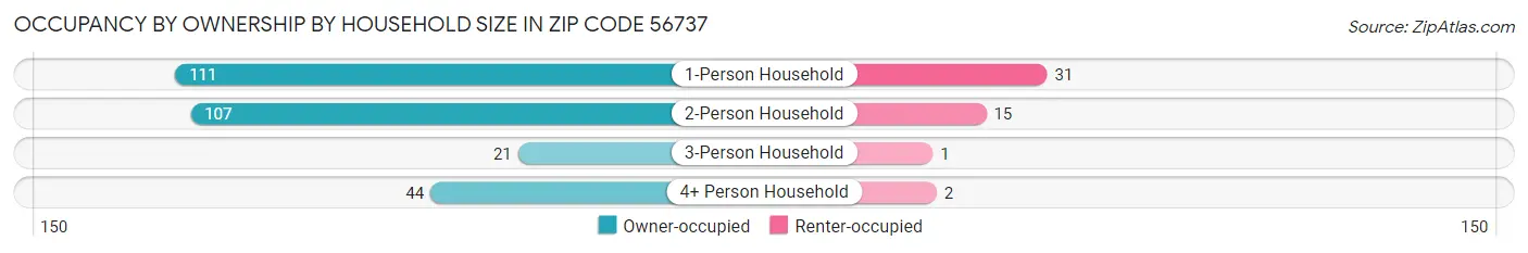 Occupancy by Ownership by Household Size in Zip Code 56737