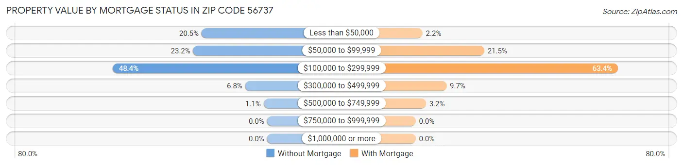 Property Value by Mortgage Status in Zip Code 56737