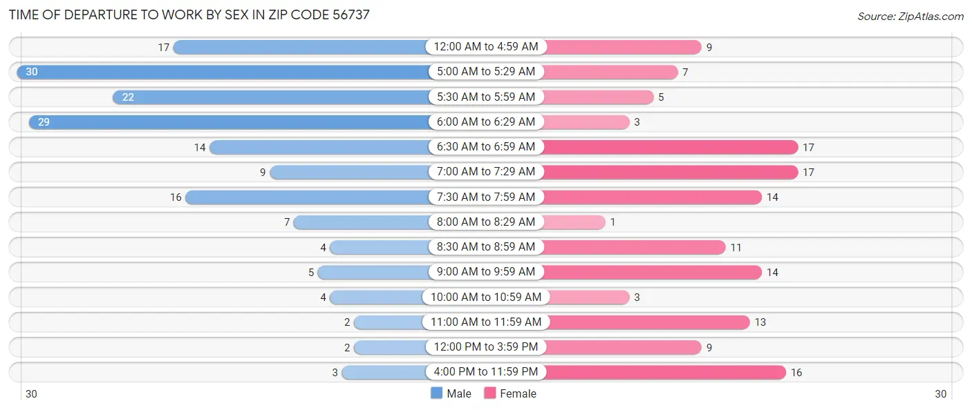 Time of Departure to Work by Sex in Zip Code 56737