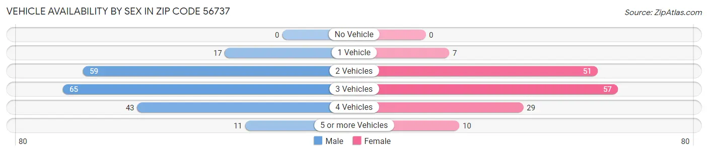Vehicle Availability by Sex in Zip Code 56737