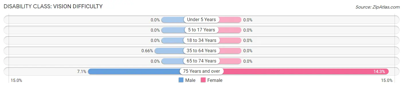 Disability in Zip Code 56737: <span>Vision Difficulty</span>