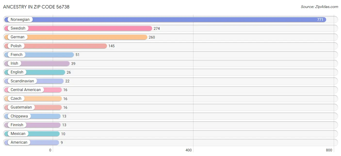 Ancestry in Zip Code 56738