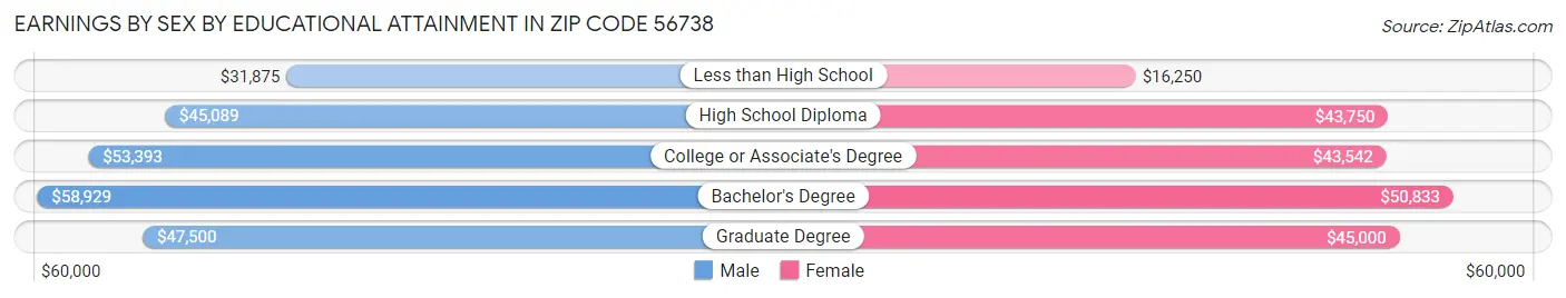 Earnings by Sex by Educational Attainment in Zip Code 56738