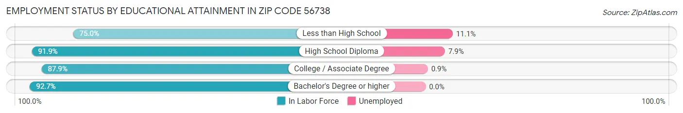 Employment Status by Educational Attainment in Zip Code 56738