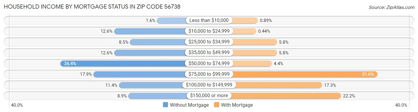 Household Income by Mortgage Status in Zip Code 56738