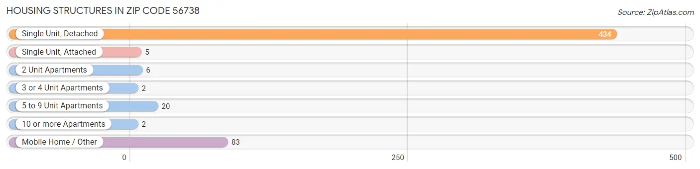 Housing Structures in Zip Code 56738