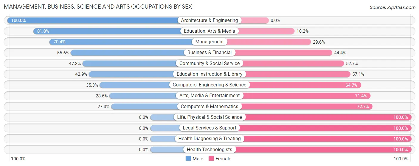 Management, Business, Science and Arts Occupations by Sex in Zip Code 56738