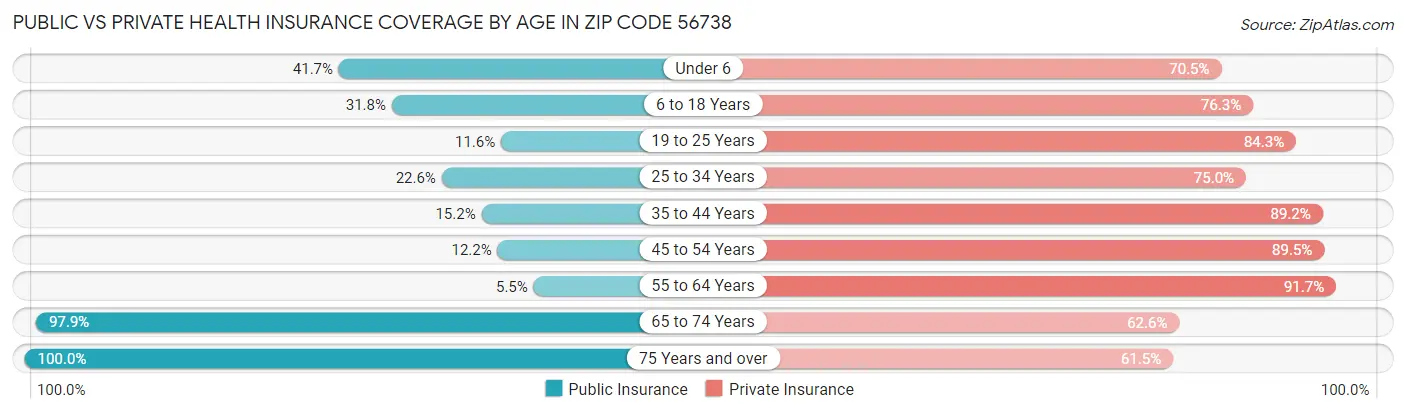 Public vs Private Health Insurance Coverage by Age in Zip Code 56738
