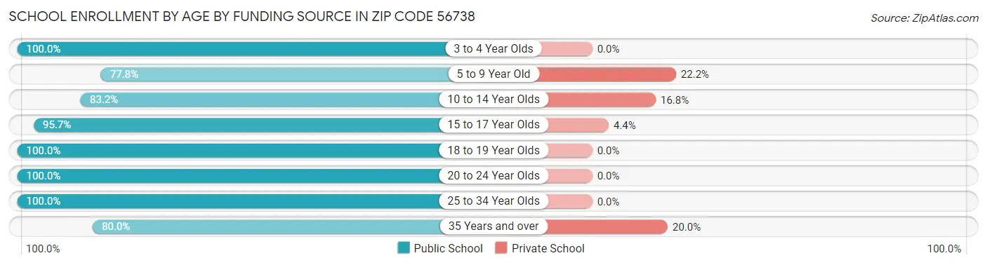 School Enrollment by Age by Funding Source in Zip Code 56738