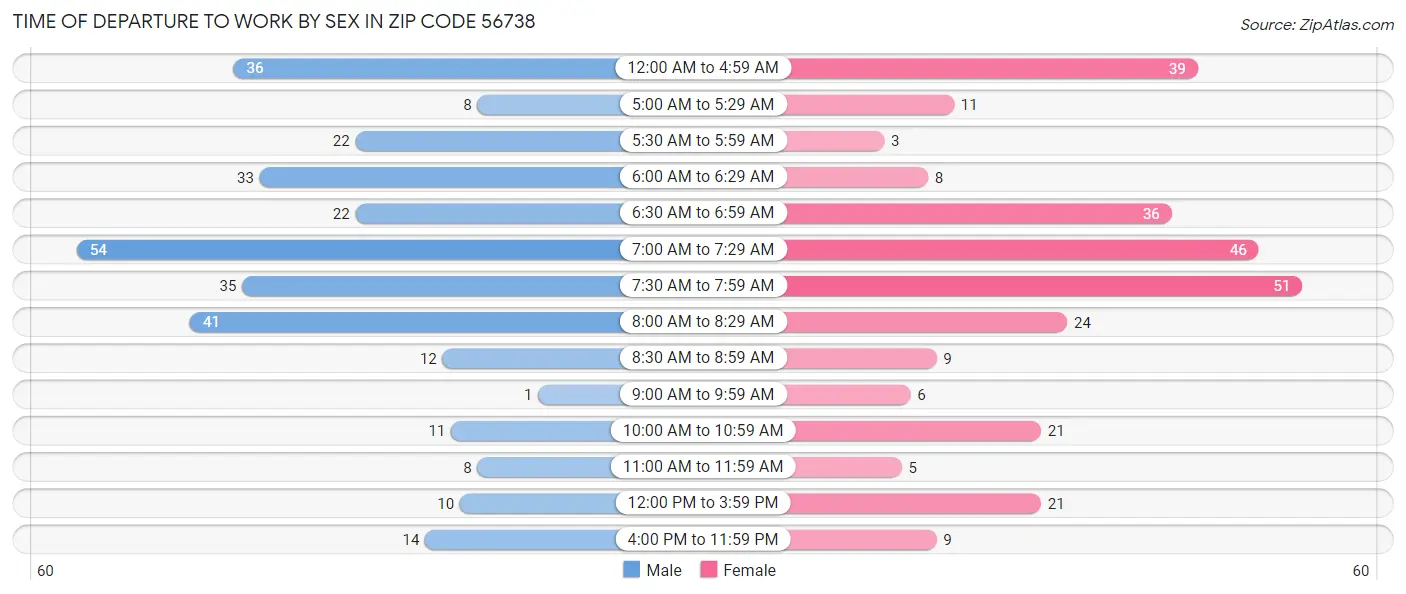 Time of Departure to Work by Sex in Zip Code 56738