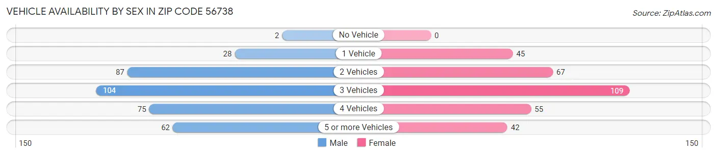 Vehicle Availability by Sex in Zip Code 56738