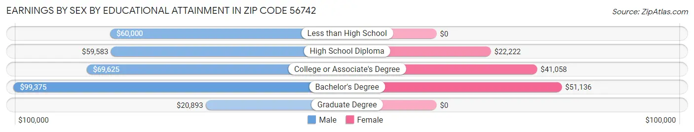 Earnings by Sex by Educational Attainment in Zip Code 56742