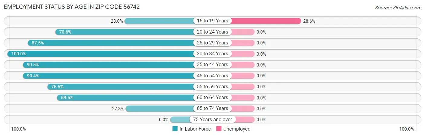 Employment Status by Age in Zip Code 56742