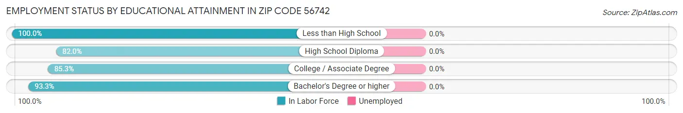 Employment Status by Educational Attainment in Zip Code 56742