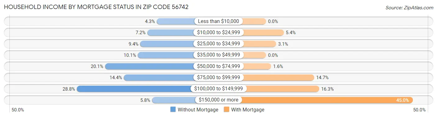 Household Income by Mortgage Status in Zip Code 56742
