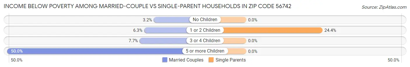 Income Below Poverty Among Married-Couple vs Single-Parent Households in Zip Code 56742