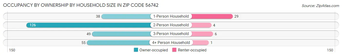 Occupancy by Ownership by Household Size in Zip Code 56742