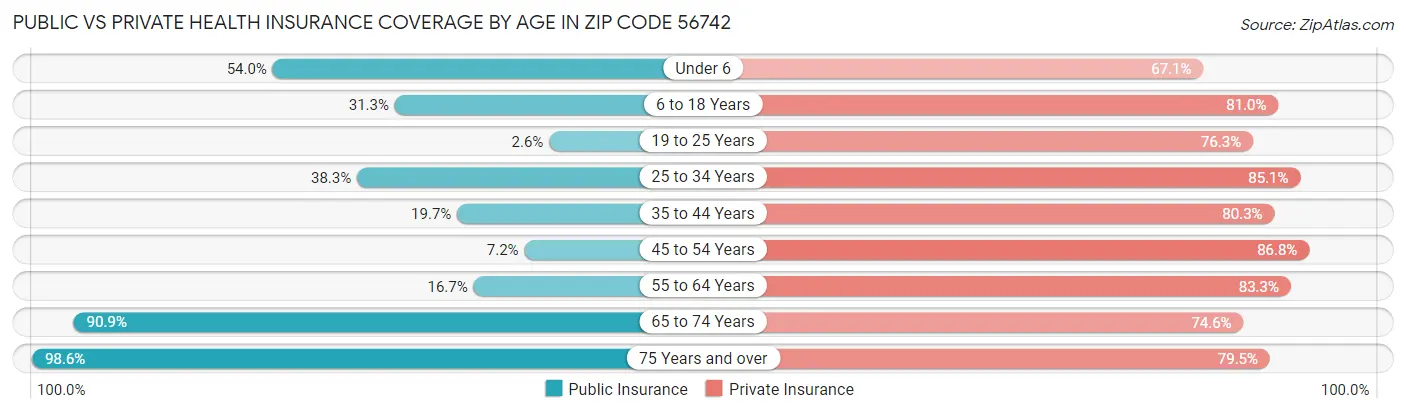 Public vs Private Health Insurance Coverage by Age in Zip Code 56742