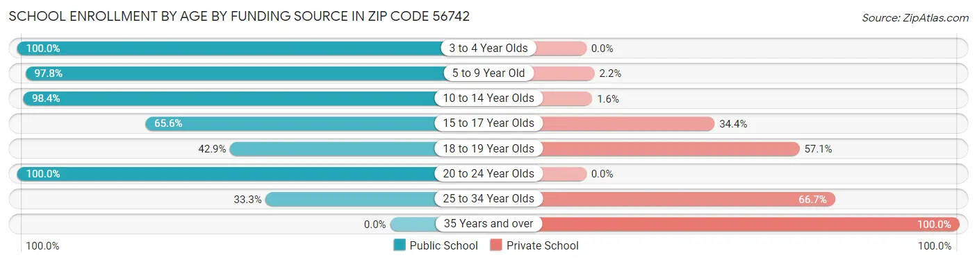 School Enrollment by Age by Funding Source in Zip Code 56742