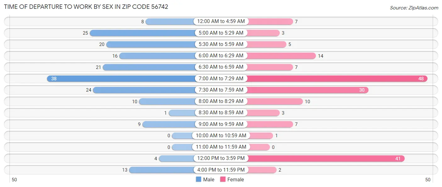 Time of Departure to Work by Sex in Zip Code 56742