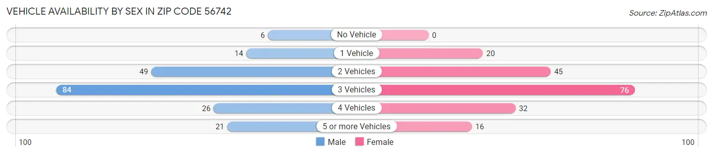 Vehicle Availability by Sex in Zip Code 56742