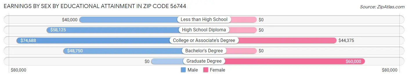 Earnings by Sex by Educational Attainment in Zip Code 56744
