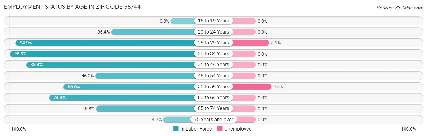 Employment Status by Age in Zip Code 56744