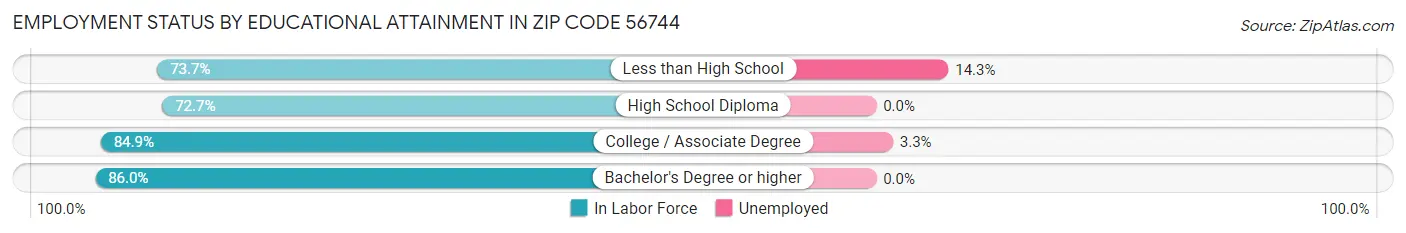 Employment Status by Educational Attainment in Zip Code 56744